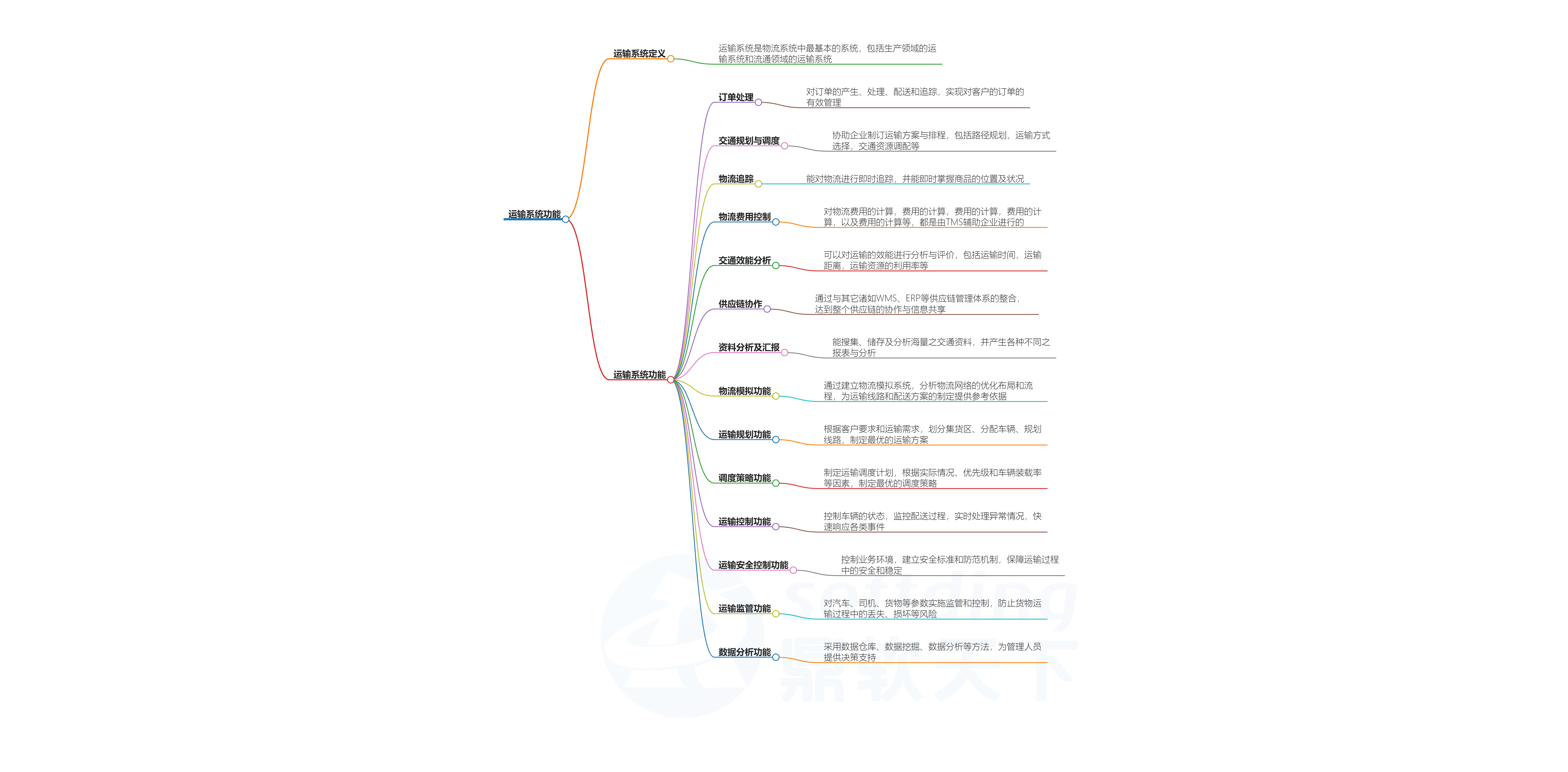 关于运输系统全部功能有哪些的文章.jpg