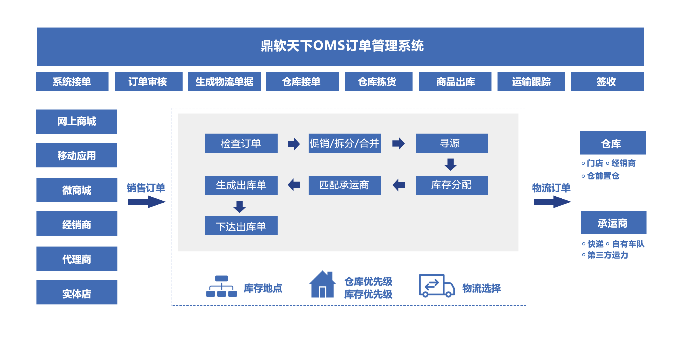 OMS订单产品架构图.png